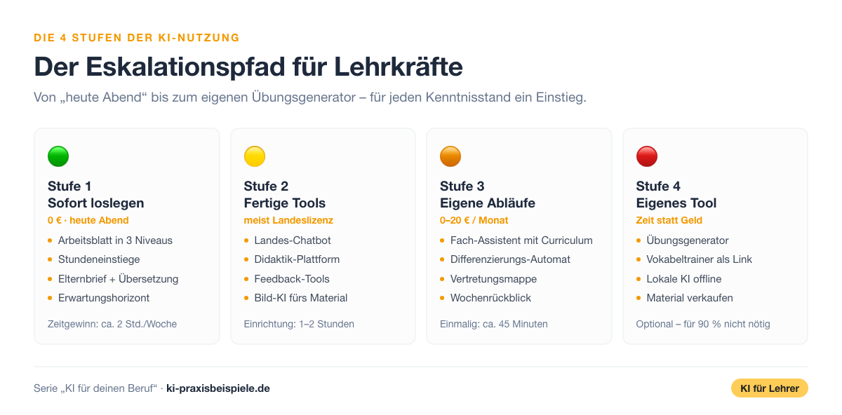 Übersicht der vier Stufen der KI-Nutzung für Lehrkräfte von kostenlosen Prompts bis zum eigenen Übungsgenerator